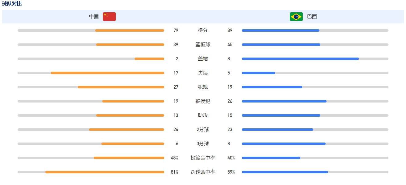 英格兰前国脚哈格里夫斯说：“这场失利对阿森纳来说是巨大的打击，他们空有74%的控球率和30次射门。